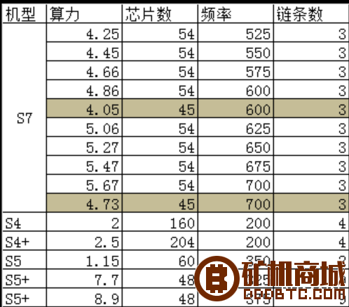 蚂蚁系列矿机参数汇总  互助问答 182225t5w7pr3ap937wpkp