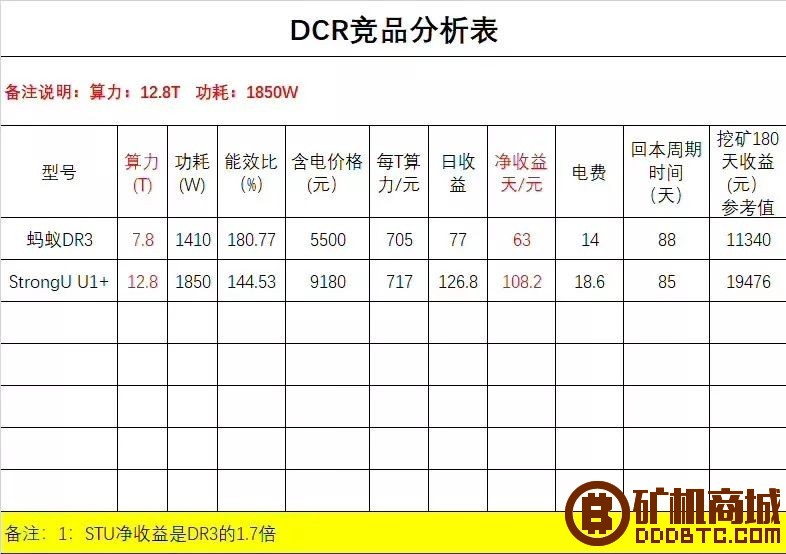 STU U1+和蚂蚁DR3参数比较  矿机评测 